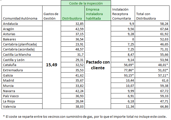 Inspecciones gas